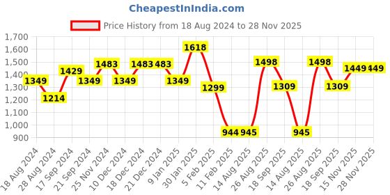 firstcry.com Anthrilo Full Sleeves Seamless Floral Printed Fleece Sweatshirt With Coordinating Jogger - Pink anthrilo Price History Graph from 18 Aug 2024 to 28 Nov 2025