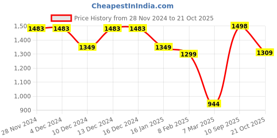 firstcry.com Anthrilo Full Sleeves Seamless Floral Printed Fleece Sweatshirt With Coordinating Jogger - Pink anthrilo Price History Graph from 28 Nov 2024 to 21 Oct 2025