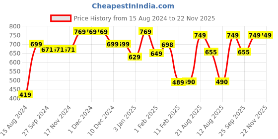 firstcry.com Anthrilo Full Sleeves Seamless Flowers Printed Fleece Sweatshirt - Multi Colour anthrilo Price History Graph from 15 Aug 2024 to 22 Nov 2025