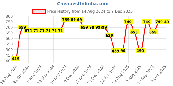 firstcry.com Anthrilo Full Sleeves Seamless Flowers Printed Fleece Sweatshirt - Multi Colour anthrilo Price History Graph from 14 Aug 2024 to 1 Dec 2025