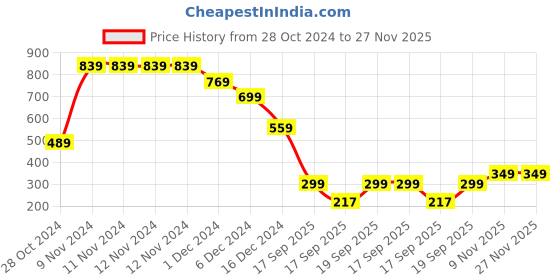 firstcry.com Anthrilo Full Sleeves Seamless Pastel Tie & Dye Fleece Sweatshirt - Grey anthrilo Price History Graph from 28 Oct 2024 to 26 Nov 2025