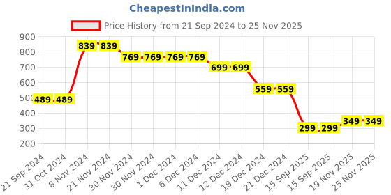 firstcry.com Anthrilo Full Sleeves Seamless Pastel Tie & Dye Fleece Sweatshirt - Grey anthrilo Price History Graph from 21 Sep 2024 to 24 Nov 2025