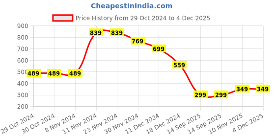 firstcry.com Anthrilo Full Sleeves Seamless Pastel Tie & Dye Fleece Sweatshirt - Grey anthrilo Price History Graph from 29 Oct 2024 to 4 Dec 2025