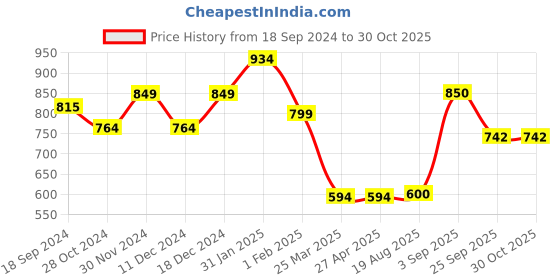 firstcry.com Anthrilo Full Sleeves Seamless Raining Dinosaur Printed Coordinating Pyjama Set With Comfort Fit - Yellow anthrilo Price History Graph from 18 Sep 2024 to 30 Oct 2025