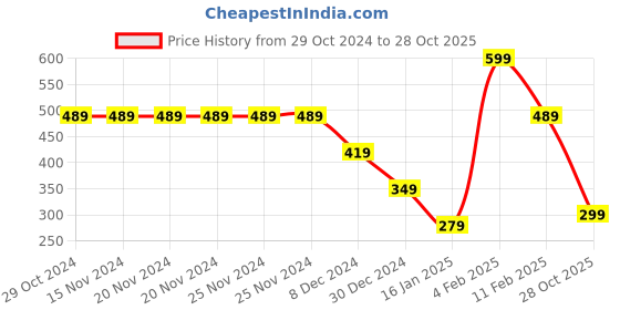 firstcry.com Anthrilo Full Sleeves Seamless Tropical Flowers & Leaves Printed Fleece Sweatshirt - Black anthrilo Price History Graph from 29 Oct 2024 to 28 Oct 2025