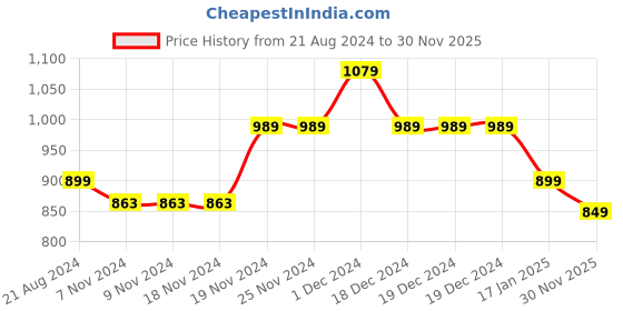 firstcry.com Anthrilo Full Sleeves Shimmer Heart Embellished Glitter Tape Detailed Zipper Hoodie - Green anthrilo Price History Graph from 21 Aug 2024 to 30 Nov 2025