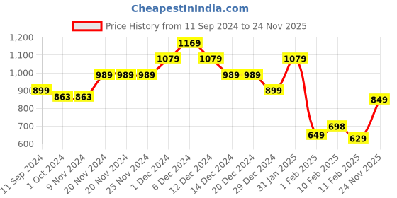 firstcry.com Anthrilo Full Sleeves Shimmer Heart Embellished Glitter Tape Detailed Zipper Hoodie - Green anthrilo Price History Graph from 11 Sep 2024 to 24 Nov 2025