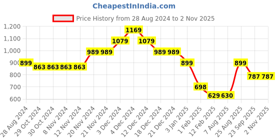 firstcry.com Anthrilo Full Sleeves Shimmer Heart Embellished Glitter Tape Detailed Zipper Hoodie - Green anthrilo Price History Graph from 28 Aug 2024 to 1 Nov 2025