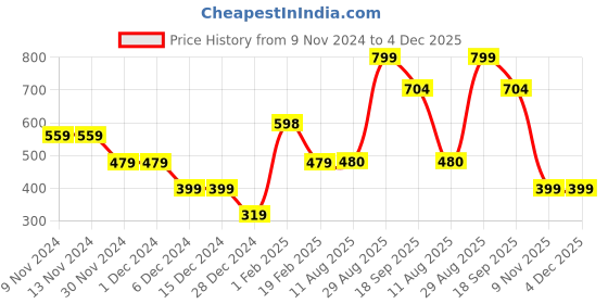 firstcry.com Anthrilo Full Sleeves Solid Fleece Ribbed Hoodie - Grey anthrilo Price History Graph from 9 Nov 2024 to 4 Dec 2025