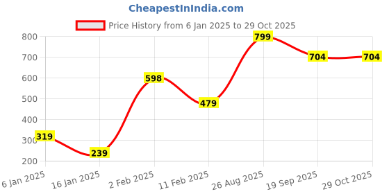 firstcry.com Anthrilo Full Sleeves Solid Fleece Ribbed  Hoodie - Grey anthrilo Price History Graph from 6 Jan 2025 to 29 Oct 2025