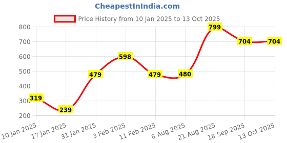 firstcry.com Anthrilo Full Sleeves Solid Fleece Ribbed  Hoodie - Grey anthrilo Price History Graph from 10 Jan 2025 to 13 Oct 2025