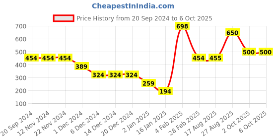 firstcry.com Anthrilo Full Sleeves Solid Interlock Net Sweatshirt - Black anthrilo Price History Graph from 20 Sep 2024 to 5 Oct 2025