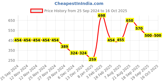 firstcry.com Anthrilo Full Sleeves Solid Interlock Net Sweatshirt - Black anthrilo Price History Graph from 25 Sep 2024 to 16 Oct 2025
