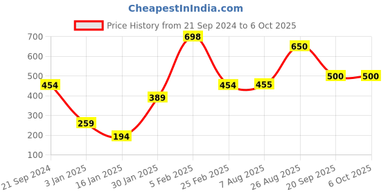 firstcry.com Anthrilo Full Sleeves Solid Interlock Net Sweatshirt - Black anthrilo Price History Graph from 21 Sep 2024 to 5 Oct 2025