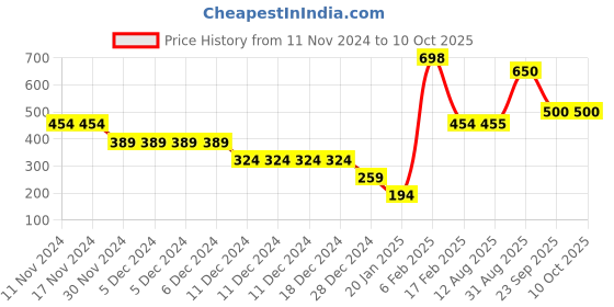 firstcry.com Anthrilo Full Sleeves Solid Interlock Net Sweatshirt - Black anthrilo Price History Graph from 11 Nov 2024 to 9 Oct 2025
