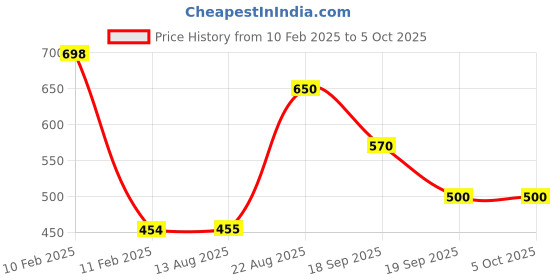 firstcry.com Anthrilo Full Sleeves Solid Interlock Net Sweatshirt - Black anthrilo Price History Graph from 10 Feb 2025 to 5 Oct 2025