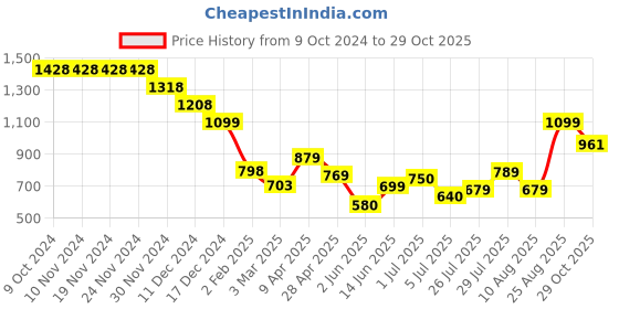 firstcry.com Anthrilo Full Sleeves Space Theme Printed Tee With Fleece Heart Patch Detailed Joggers Set - Black & Pink anthrilo Price History Graph from 9 Oct 2024 to 29 Oct 2025