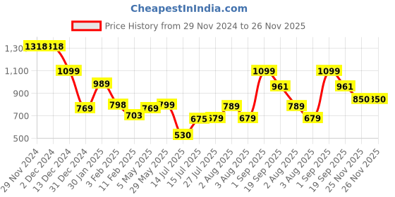firstcry.com Anthrilo Full Sleeves Space Theme Printed Tee With Fleece Heart Patch Detailed Joggers Set - Black & Pink anthrilo Price History Graph from 29 Nov 2024 to 26 Nov 2025