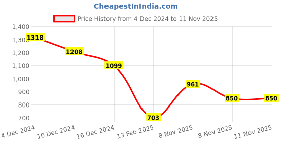 firstcry.com Anthrilo Full Sleeves Space Theme Printed Tee With Fleece Heart Patch Detailed Joggers Set - Black & Pink anthrilo Price History Graph from 4 Dec 2024 to 10 Nov 2025