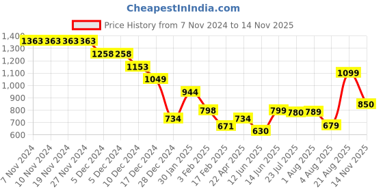 firstcry.com Anthrilo Full Sleeves Space Theme Printed Tee With Fleece Heart Patch Detailed Joggers Set - Black & Purple anthrilo Price History Graph from 7 Nov 2024 to 14 Nov 2025