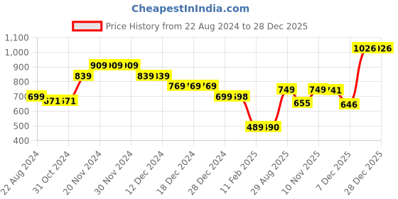 firstcry.com Anthrilo Full Sleeves Stars & Tie Dye Print Fleece Sweatshirt - Pink anthrilo Price History Graph from 22 Aug 2024 to 27 Dec 2025