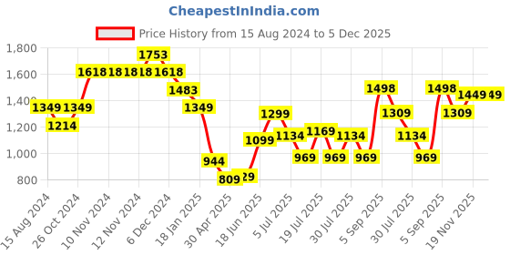 firstcry.com Anthrilo Full Sleeves Stars Printed Tie & Dye Cotton Fleece Sweatshirt & Jogger Set - Pink anthrilo Price History Graph from 15 Aug 2024 to 5 Dec 2025
