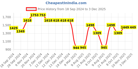 firstcry.com Anthrilo Full Sleeves Stars Printed Tie & Dye Cotton Fleece Sweatshirt & Jogger Set - Pink anthrilo Price History Graph from 18 Sep 2024 to 3 Dec 2025