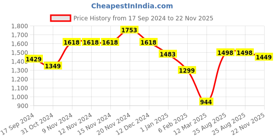 firstcry.com Anthrilo Full Sleeves Stars Printed Tie & Dye Cotton Fleece Sweatshirt & Jogger Set - Pink anthrilo Price History Graph from 17 Sep 2024 to 22 Nov 2025