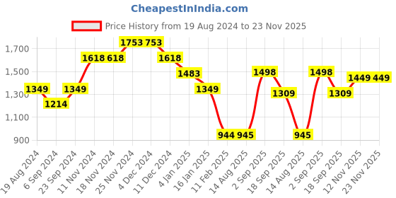 firstcry.com Anthrilo Full Sleeves Stars Printed Tie & Dye Cotton Fleece Sweatshirt & Jogger Set - Pink anthrilo Price History Graph from 19 Aug 2024 to 23 Nov 2025
