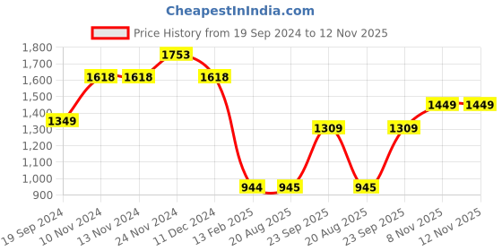firstcry.com Anthrilo Full Sleeves Stars Printed Tie & Dye Cotton Fleece Sweatshirt & Jogger Set - Pink anthrilo Price History Graph from 19 Sep 2024 to 11 Nov 2025