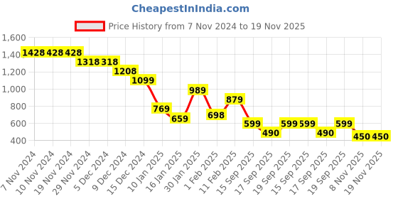 firstcry.com Anthrilo Full Sleeves Striped Top With Fleece Heart Patch Detailed Joggers Set - Pink anthrilo Price History Graph from 7 Nov 2024 to 19 Nov 2025