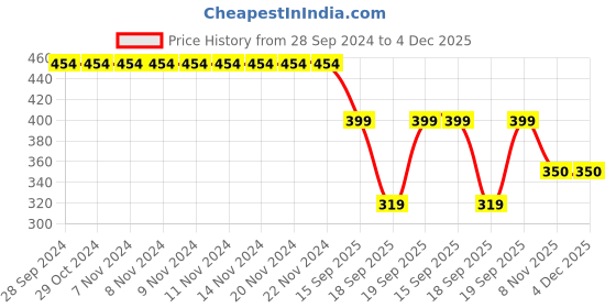 firstcry.com Anthrilo Full Sleeves Sunshine Mood Printed Ribbed Fleece Sweatshirt - Pink anthrilo Price History Graph from 28 Sep 2024 to 4 Dec 2025