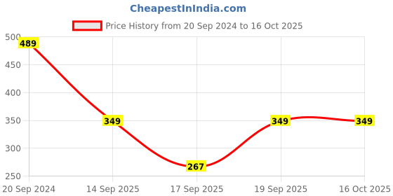 firstcry.com Anthrilo Full Sleeves Tie & Dye Be The Best You Placement Printed Cotton Melange Sweatshirt - Ecru Grey anthrilo Price History Graph from 20 Sep 2024 to 15 Oct 2025