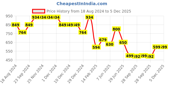 firstcry.com Anthrilo Full Sleeves Unicorn Universe Printed Night Suit - Purple anthrilo Price History Graph from 18 Aug 2024 to 5 Dec 2025