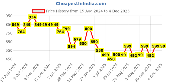 firstcry.com Anthrilo Full Sleeves Unicorn Universe Printed Night Suit - Purple anthrilo Price History Graph from 15 Aug 2024 to 4 Dec 2025