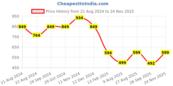 firstcry.com Anthrilo Full Sleeves Unicorn Universe Printed Night Suit - Purple anthrilo Price History Graph from 21 Aug 2024 to 24 Nov 2025