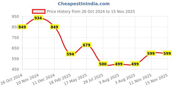 firstcry.com Anthrilo Full Sleeves Unicorn Universe Printed Night Suit - Purple anthrilo Price History Graph from 26 Oct 2024 to 15 Nov 2025