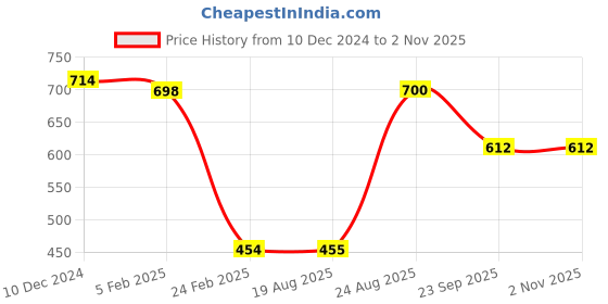 firstcry.com Anthrilo Full Sleeves Velvet Double Bow Detail Solid Fleece Sweatshirt - Light Brown anthrilo Price History Graph from 10 Dec 2024 to 2 Nov 2025