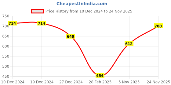 firstcry.com Anthrilo Full Sleeves Velvet Double Bow Detail Solid Fleece Sweatshirt - Light Brown anthrilo Price History Graph from 10 Dec 2024 to 24 Nov 2025