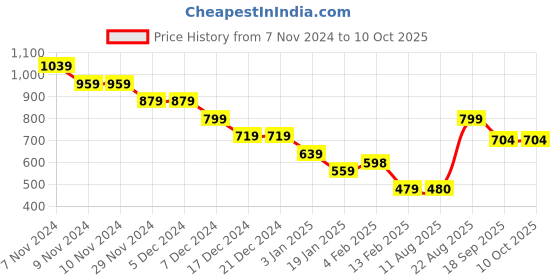 firstcry.com Anthrilo Full Sleeves Yes You Can Text Printed Hoodie - White anthrilo Price History Graph from 7 Nov 2024 to 10 Oct 2025