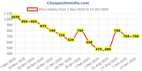 firstcry.com Anthrilo Full Sleeves Yes You Can Text Printed Hoodie - White anthrilo Price History Graph from 7 Nov 2024 to 13 Oct 2025