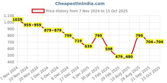 firstcry.com Anthrilo Full Sleeves Yes You Can Text Printed Hoodie - White anthrilo Price History Graph from 7 Nov 2024 to 15 Oct 2025
