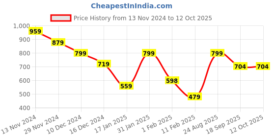 firstcry.com Anthrilo Full Sleeves Yes You Can Text Printed Hoodie - White anthrilo Price History Graph from 13 Nov 2024 to 12 Oct 2025