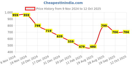 firstcry.com Anthrilo Full Sleeves Yes You Can Text Printed Hoodie - White anthrilo Price History Graph from 9 Nov 2024 to 12 Oct 2025