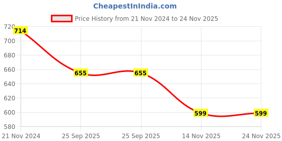 firstcry.com Anthrilo Glitter Side Tape Embellished Fleece Joggers - Green anthrilo Price History Graph from 21 Nov 2024 to 24 Nov 2025