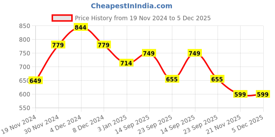 firstcry.com Anthrilo Glitter Side Tape Embellished Fleece Joggers - Green anthrilo Price History Graph from 19 Nov 2024 to 5 Dec 2025