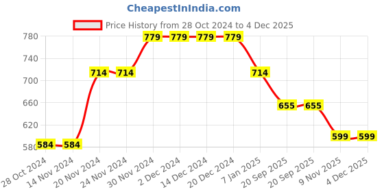 firstcry.com Anthrilo Glitter Side Tape Embellished Fleece Joggers - Green anthrilo Price History Graph from 28 Oct 2024 to 4 Dec 2025