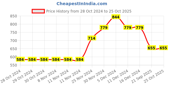 firstcry.com Anthrilo Glitter Side Tape Embellished Fleece Joggers - Green anthrilo Price History Graph from 28 Oct 2024 to 24 Oct 2025