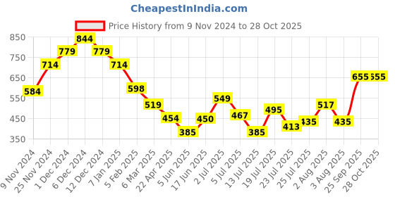 firstcry.com Anthrilo Glitter Side Tape Fleece Joggers - Olive Green anthrilo Price History Graph from 9 Nov 2024 to 28 Oct 2025