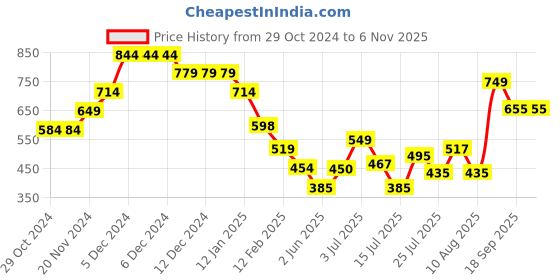 firstcry.com Anthrilo Glitter Side Tape Fleece Joggers - Olive Green anthrilo Price History Graph from 29 Oct 2024 to 5 Nov 2025